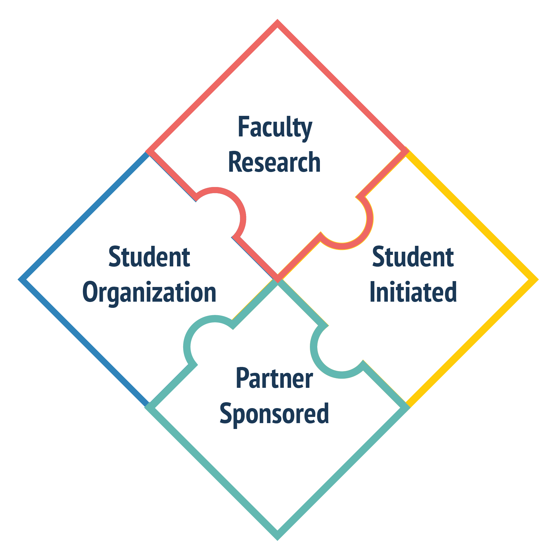 MDP Puzzle Pieces Four puzzle pieces joined in a diamond shape. The pieces are labeled "Faculty Research," "Student Organization," "Partner Sponsored," and "Student Initiated."