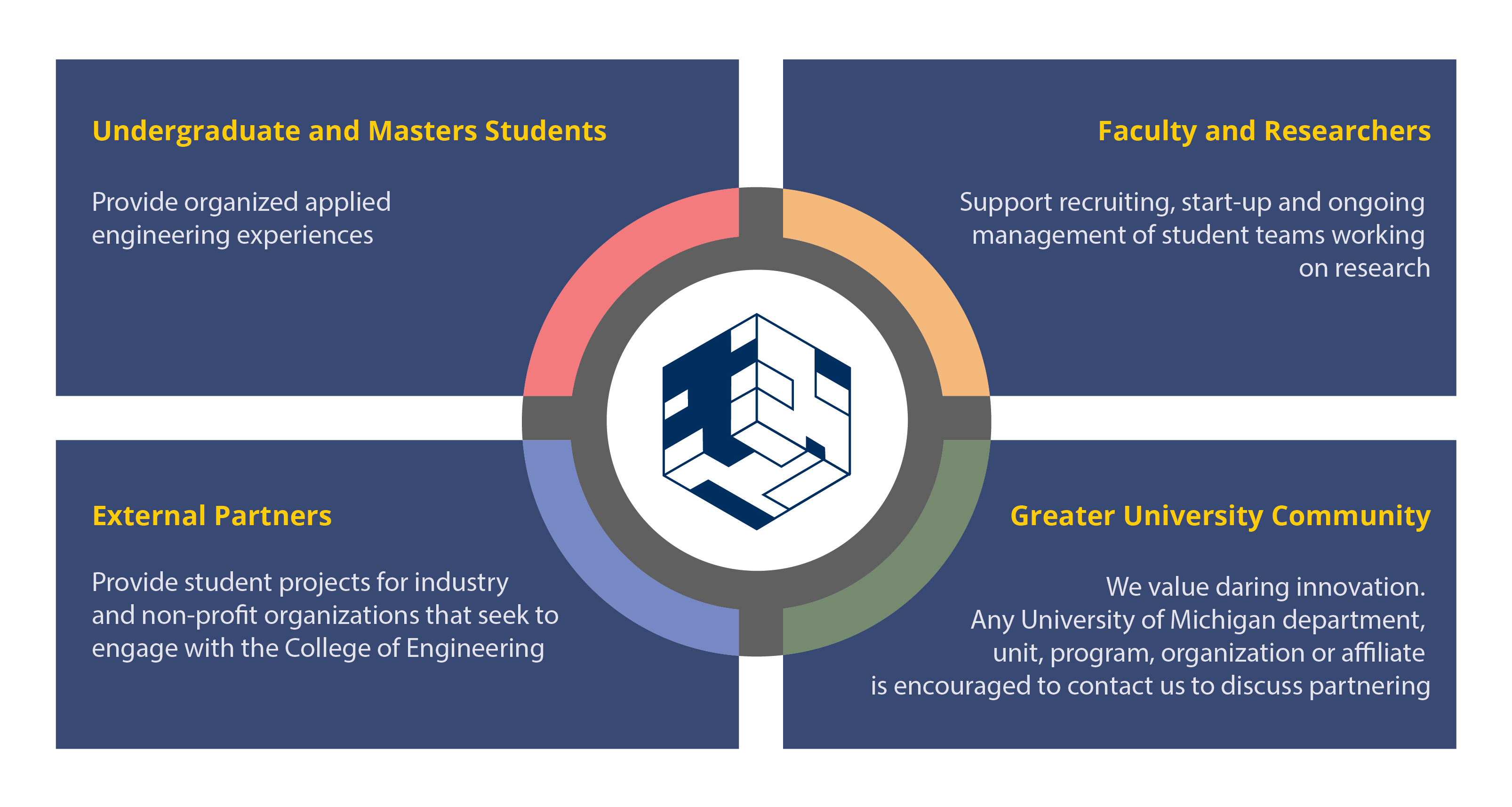 MDP Goals Four text boxes with the MDP logo in the center of the graphic. The first box is labeled, "Undergraduate and Masters Students, second is "Faculty and Researcheres," then "External Partners," then "Greater University Community."