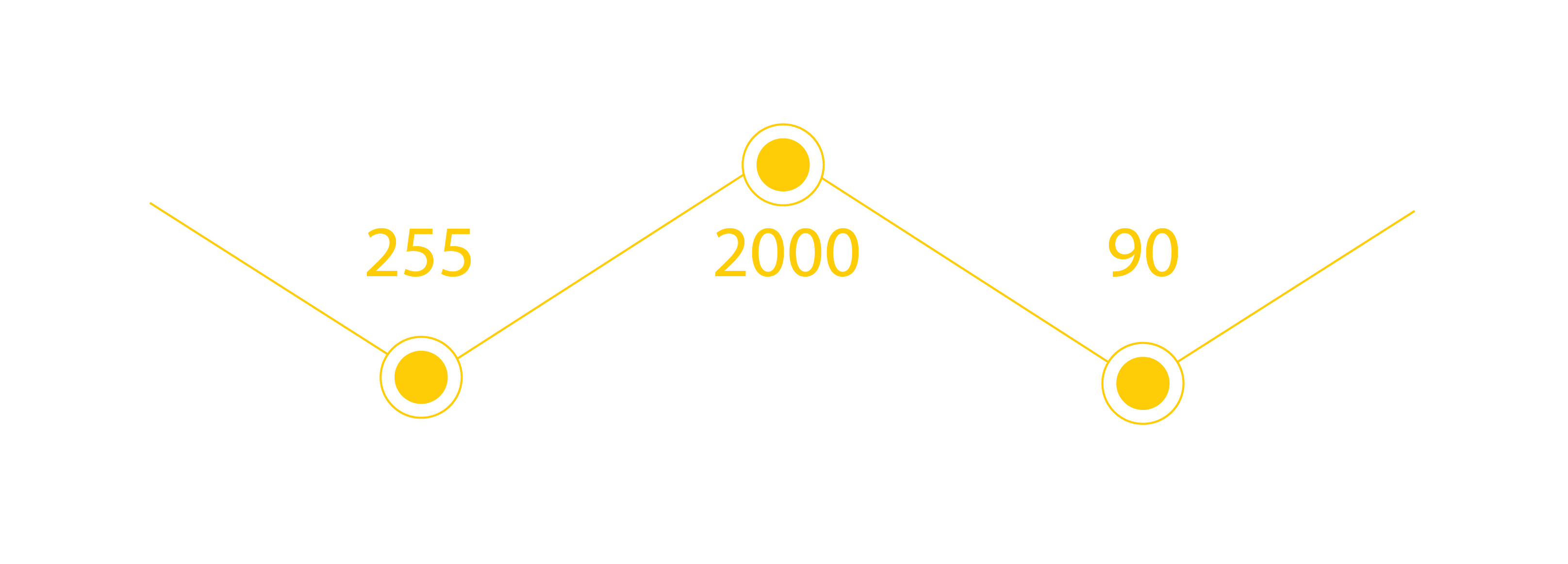 Line Graph Three yellow circles on a zig-zag yellow line. The first circle is labeled "255 projects," the second "2000 students," the third "90 sponsors."