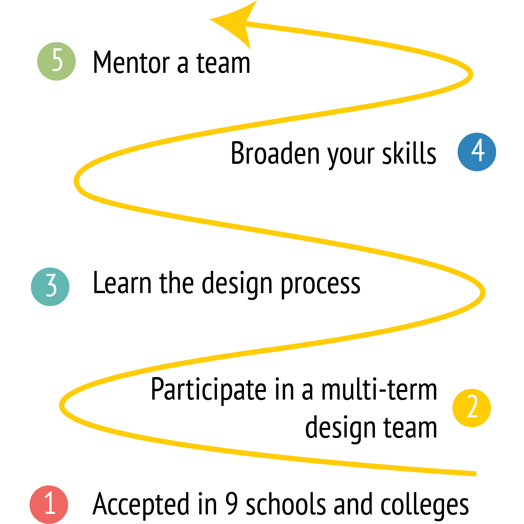 Project Mentor Roadmap Zig-zag yellow arrow following five steps: Accepted in 9 schools and colleges, Participate in a multi-term design team, Learn the design process, Broaden your skills, and Mentor a team.