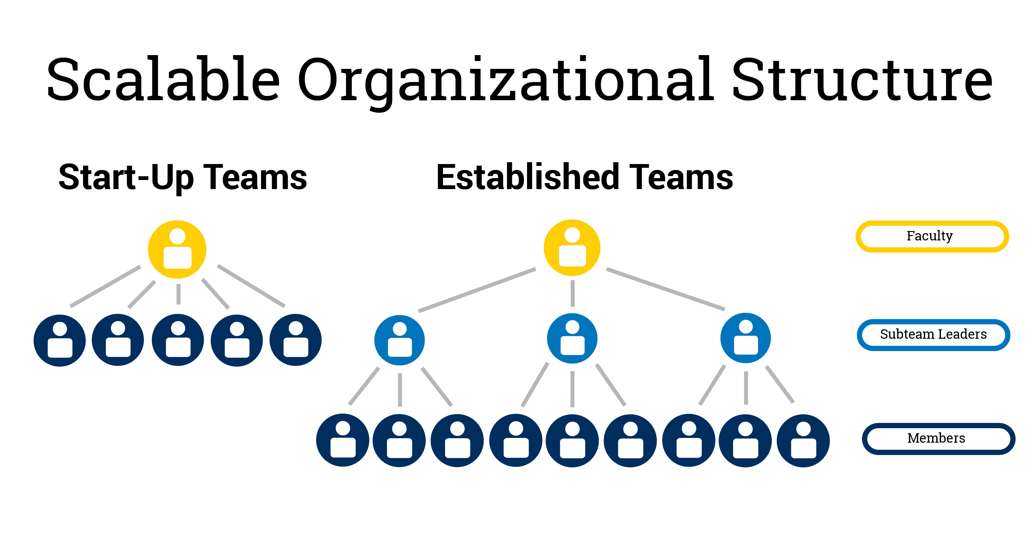 A diagram titled "Scalable Organization Structure" with two tree diagrams and three levels: Faculty, Subteam Leaders, and Members.