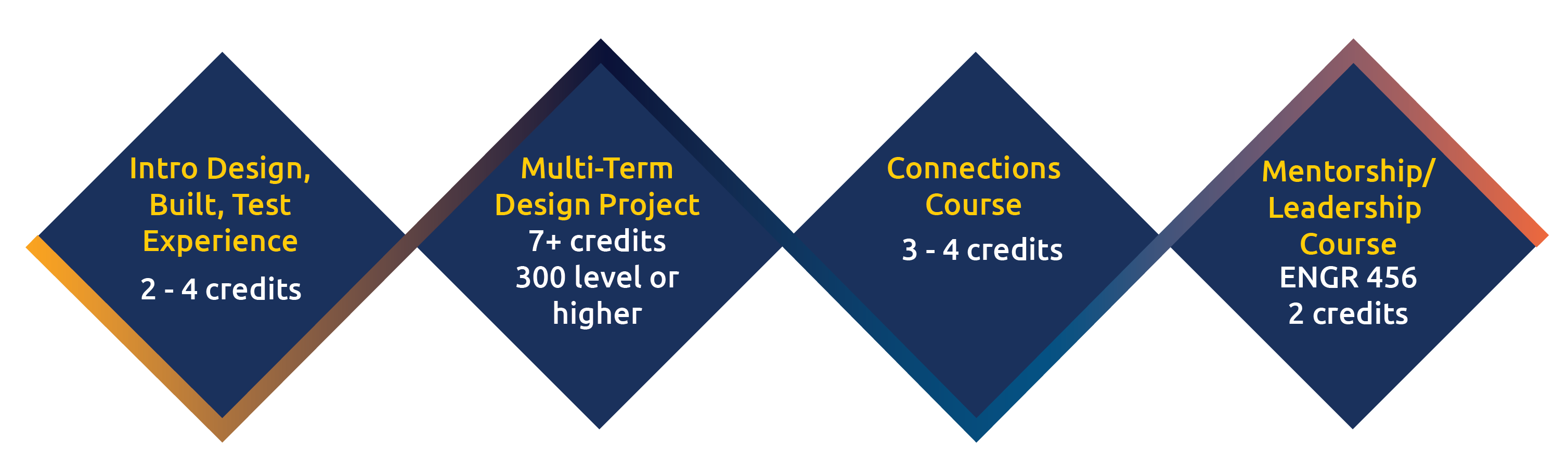 Four navy diamonds in a row. Left to right: "Intro Design, Built, Test Experience," "Multi-Term Design Project," "Connections Course," and "Mentorship/Leadership Course."