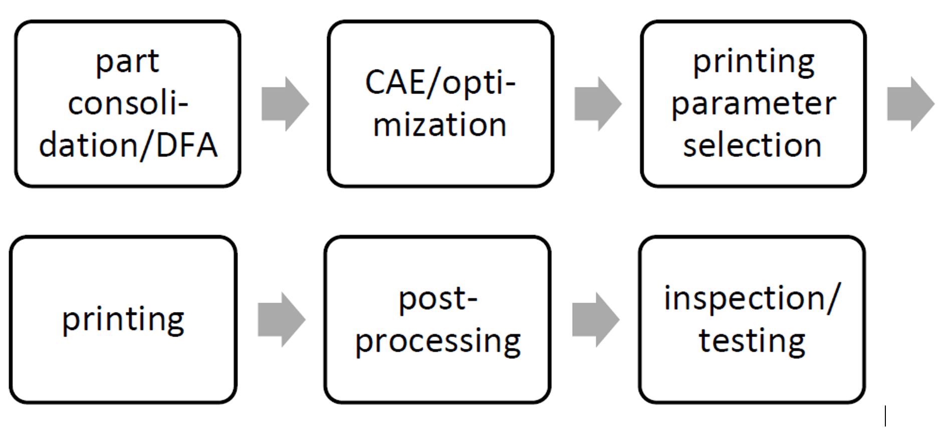 Flow chart of additive manufacturing process